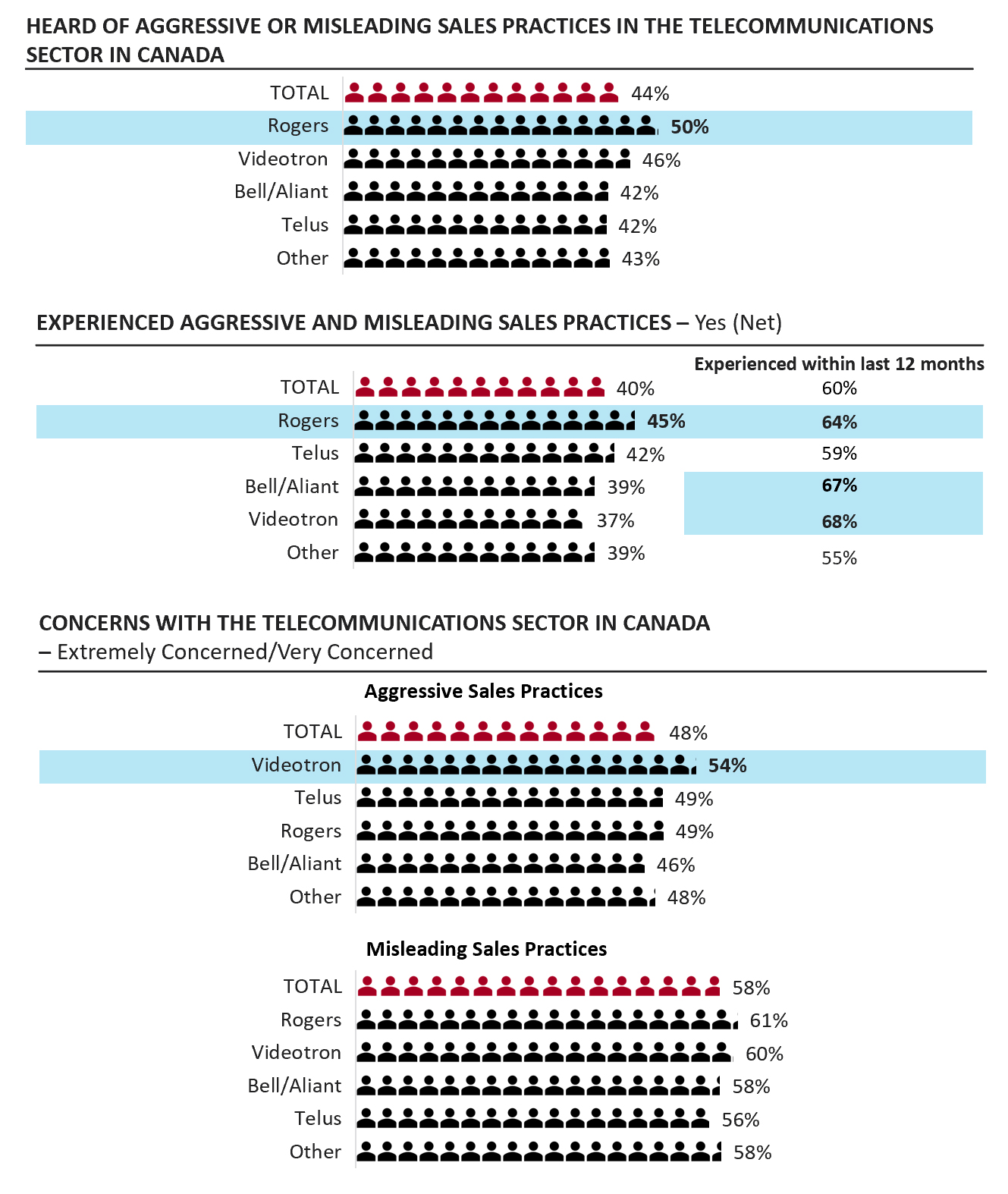 Figure 21: Differences in awareness, experience and level of concern by major provider