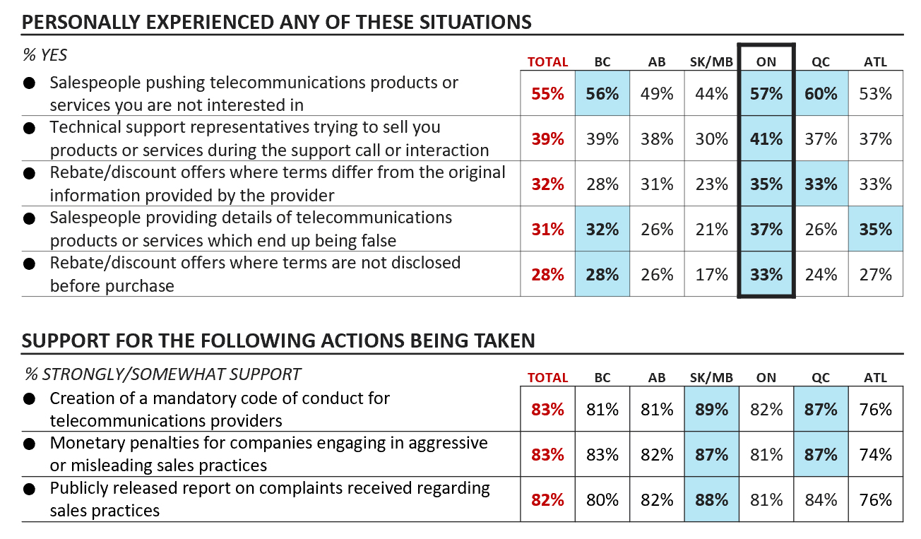 Figure 24: Differences in experience and support for action by region of residence