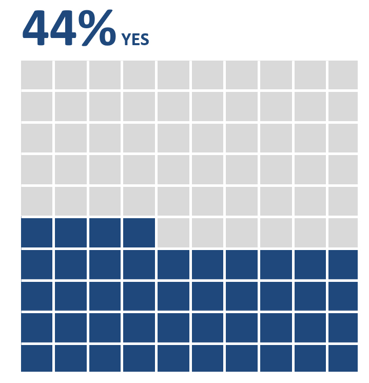 Figure 2: Aided Awareness of Aggressive or Misleading Sales Practices