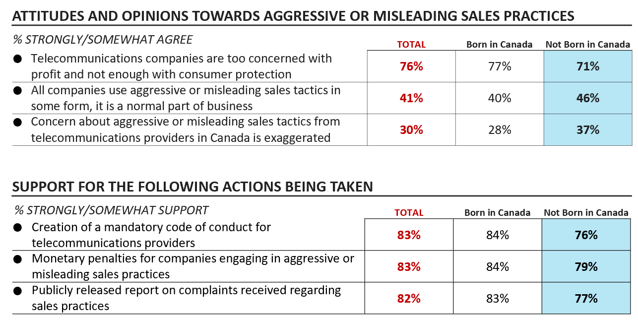 Figure 30: Differences in attitudes and support by Born in Canada