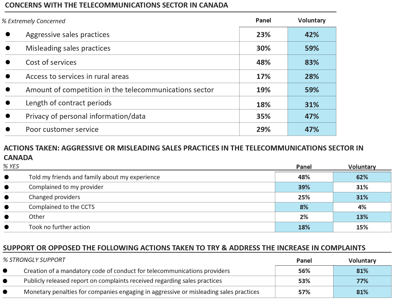 Figure 34: Comparison between panel/voluntary survey by level of concern and support for action