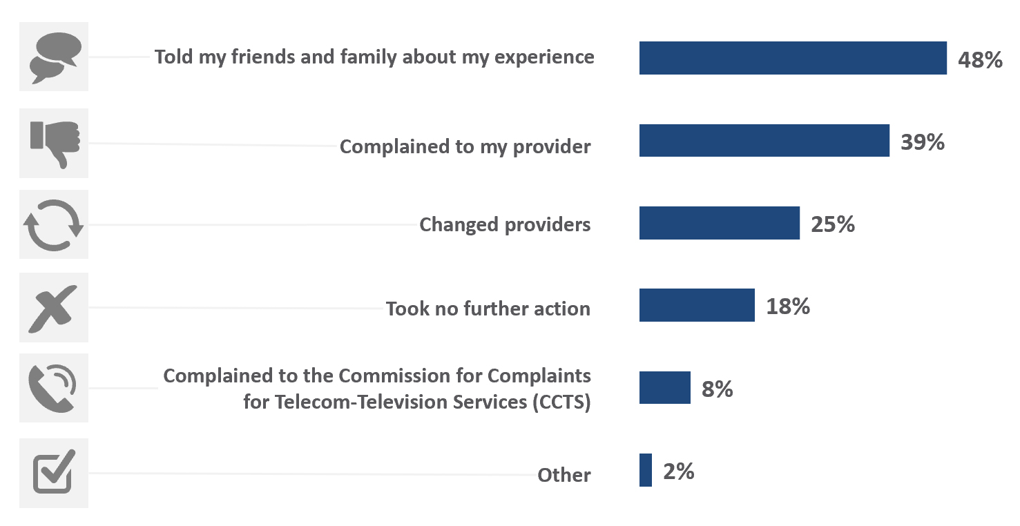 Figure 9: Actions taken after experience with aggressive or misleading sales practices