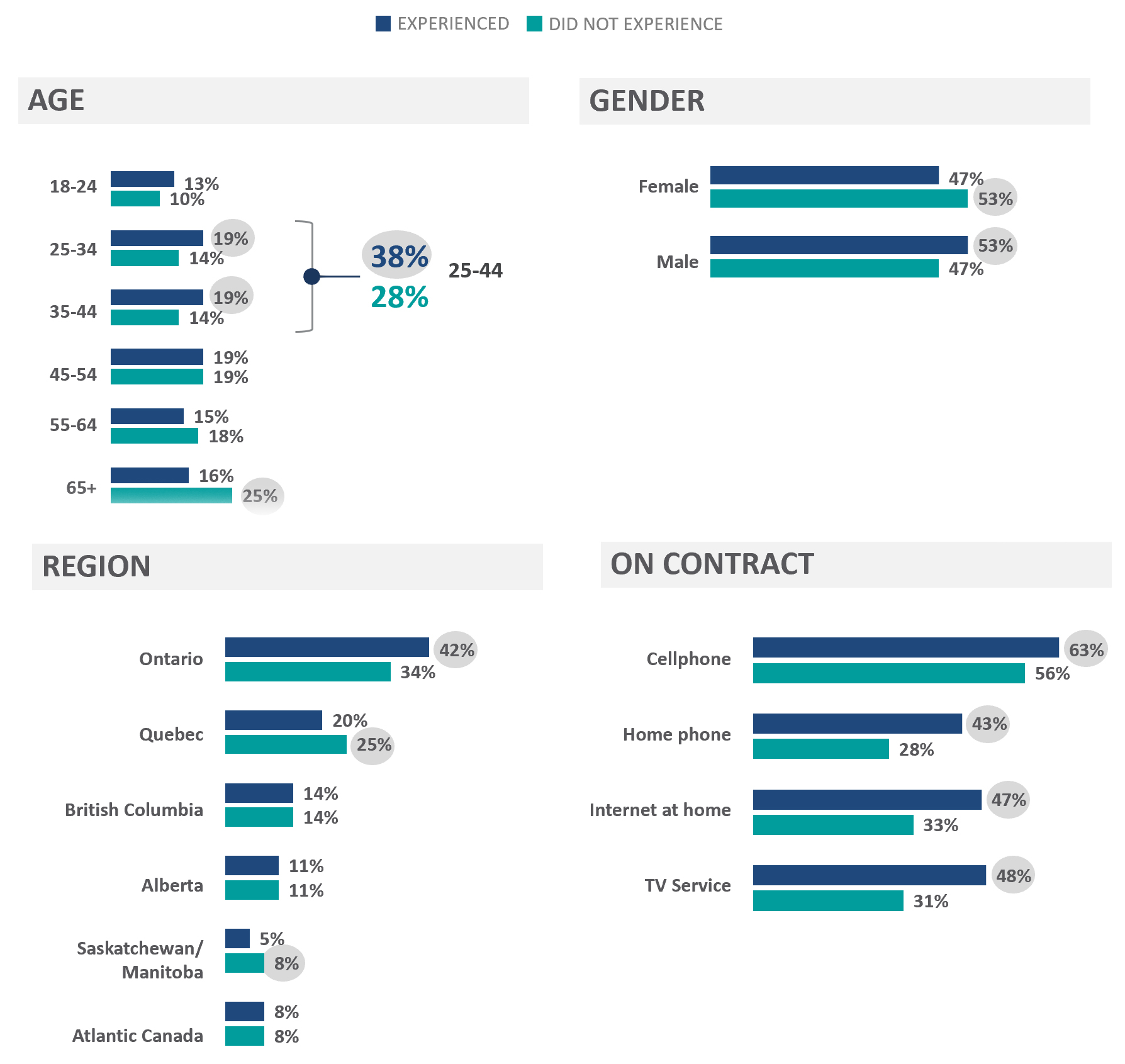 Figure 10: Profile by age, gender, region and on contract