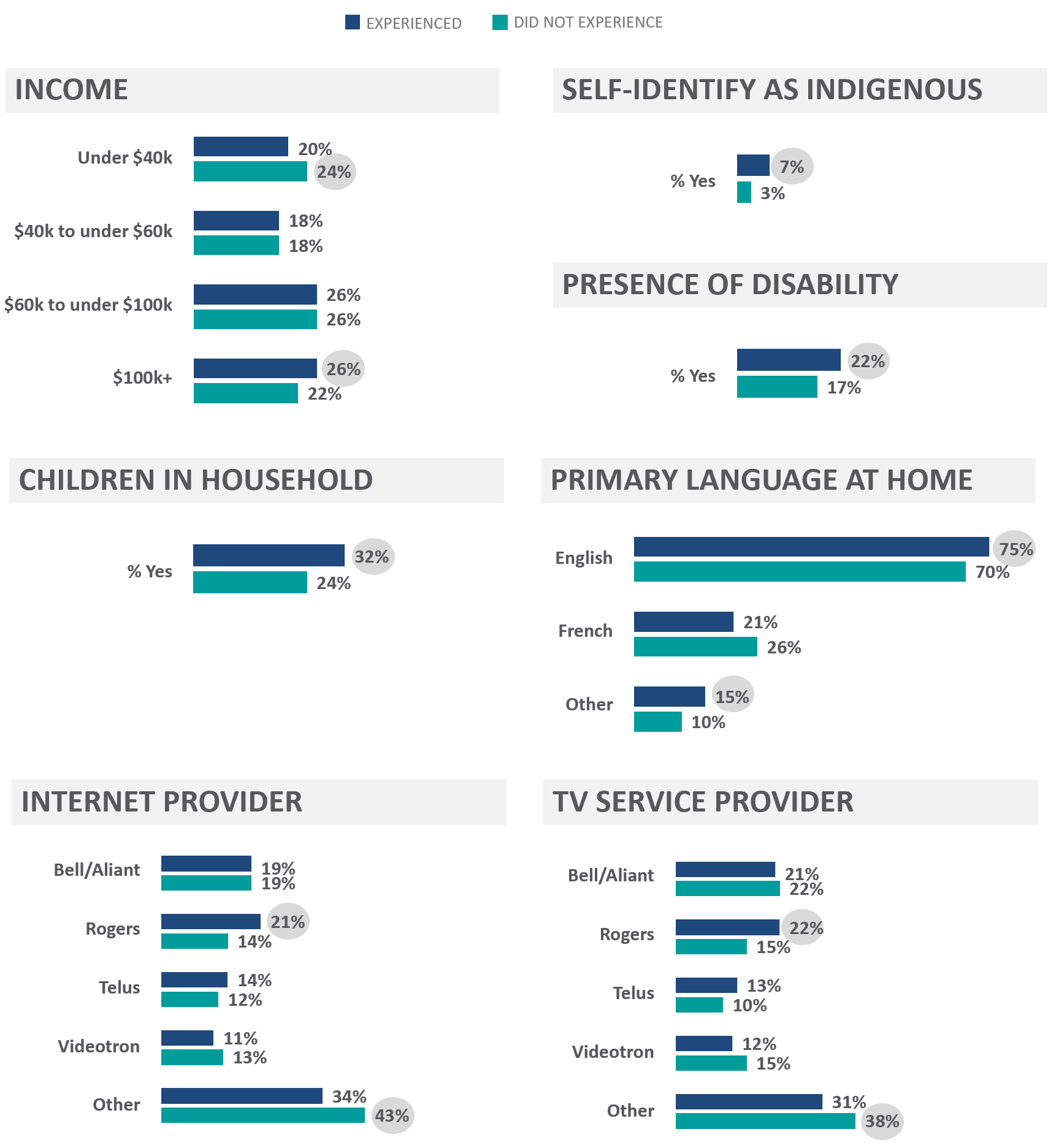 Figure 11: Profile by income, indigenous status, presence of disability, children in household, primary language spoken at home, current internet at home and TV service provider