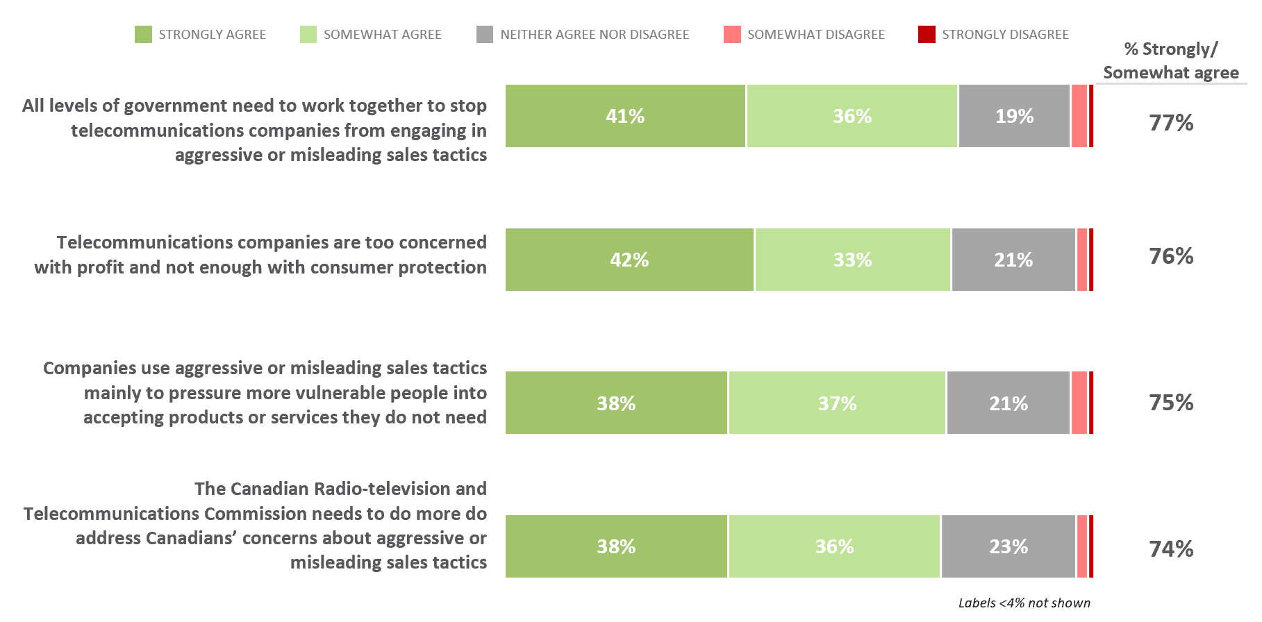 Figure 12: Attitudes and Opinions towards aggressive or misleading sales practices