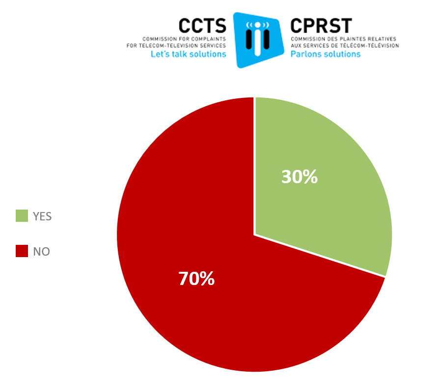 Figure 15: Awareness of CCTS