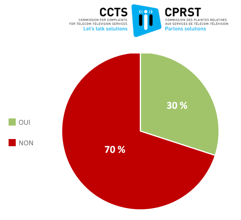 Figure 15 : Notoriété du CPRST