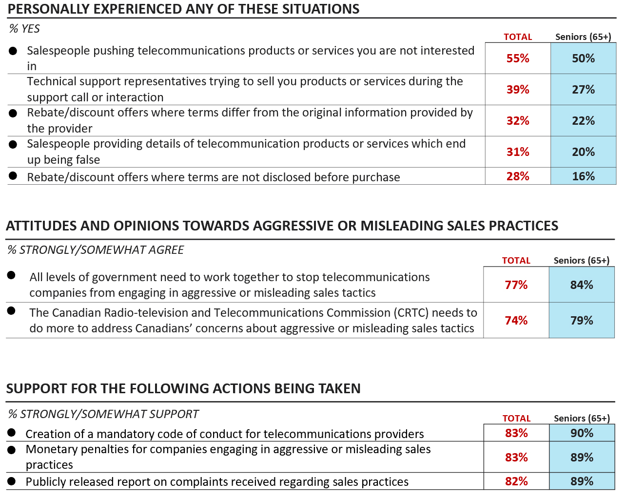 Figure 19: Differences in experience, attitudes and support for action among Seniors