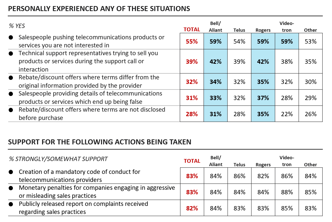 Figure 22: Differences in experience and support for action by major provider