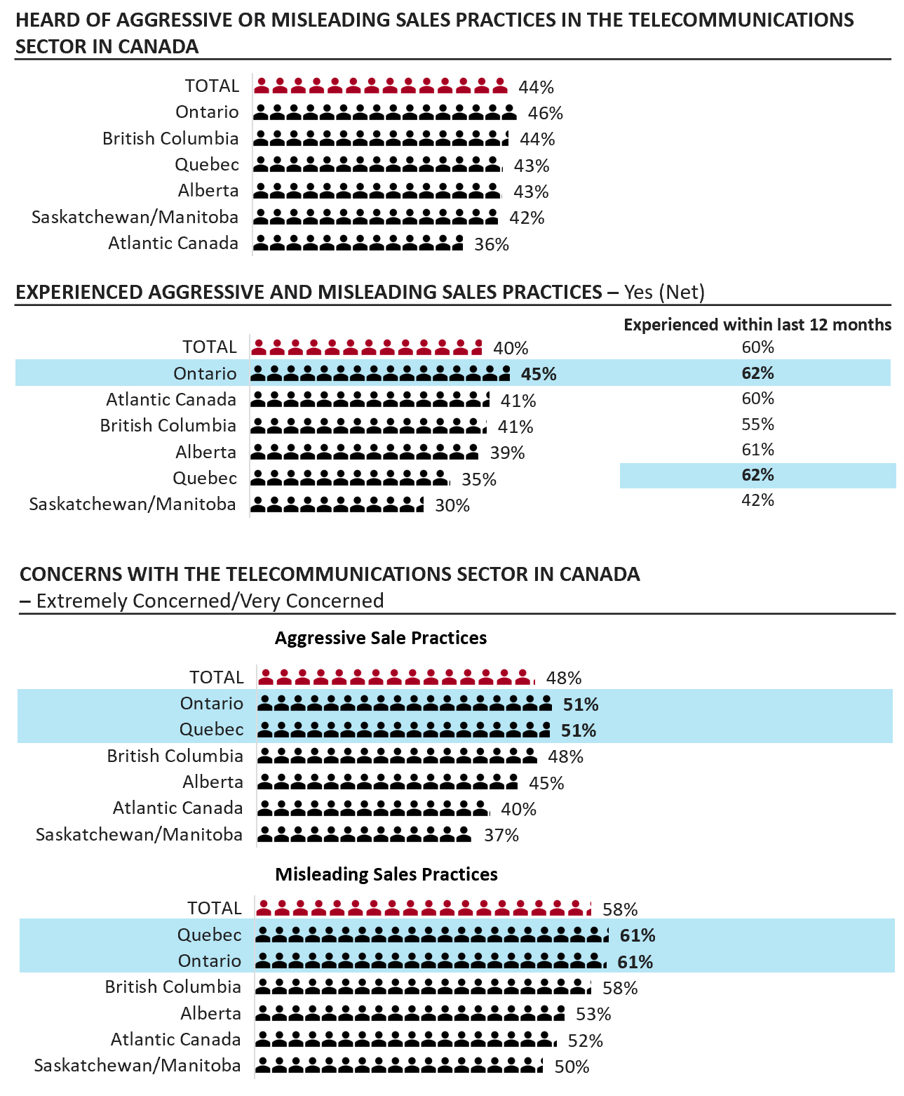 Figure 23: Differences in awareness, experience and level of concern by region of residence