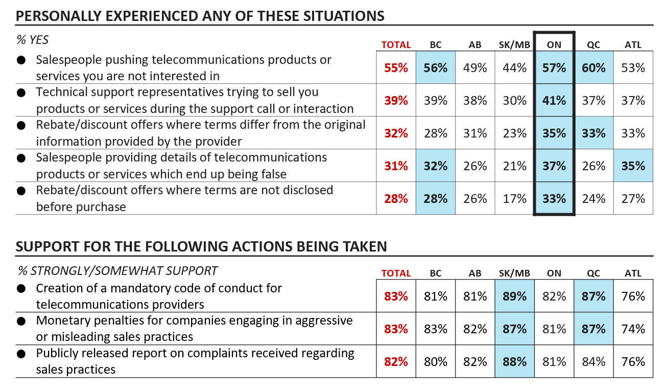 Figure 24: Differences in experience and support for action by region of residence – among non-telemarketers