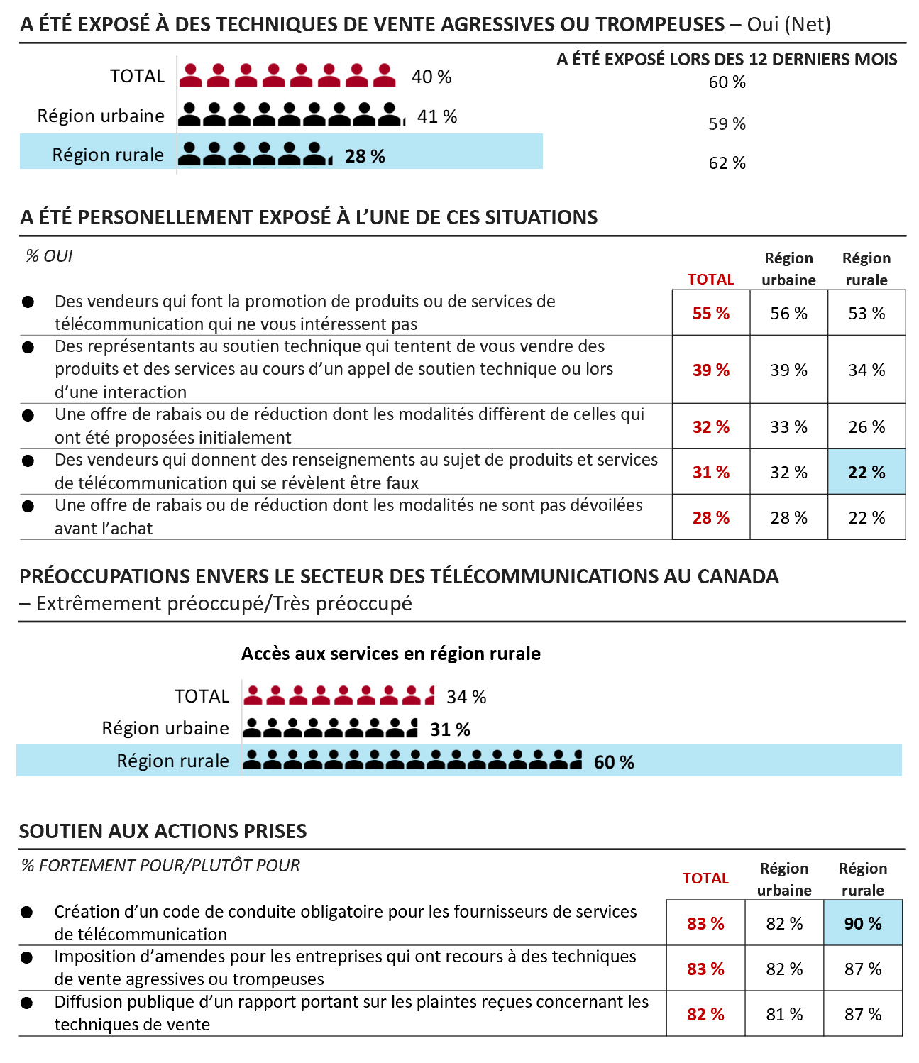 Figure  25   : Différences d’expérience, de  niveau de préoccupation et de soutien à l’action par région urbaine/rurale