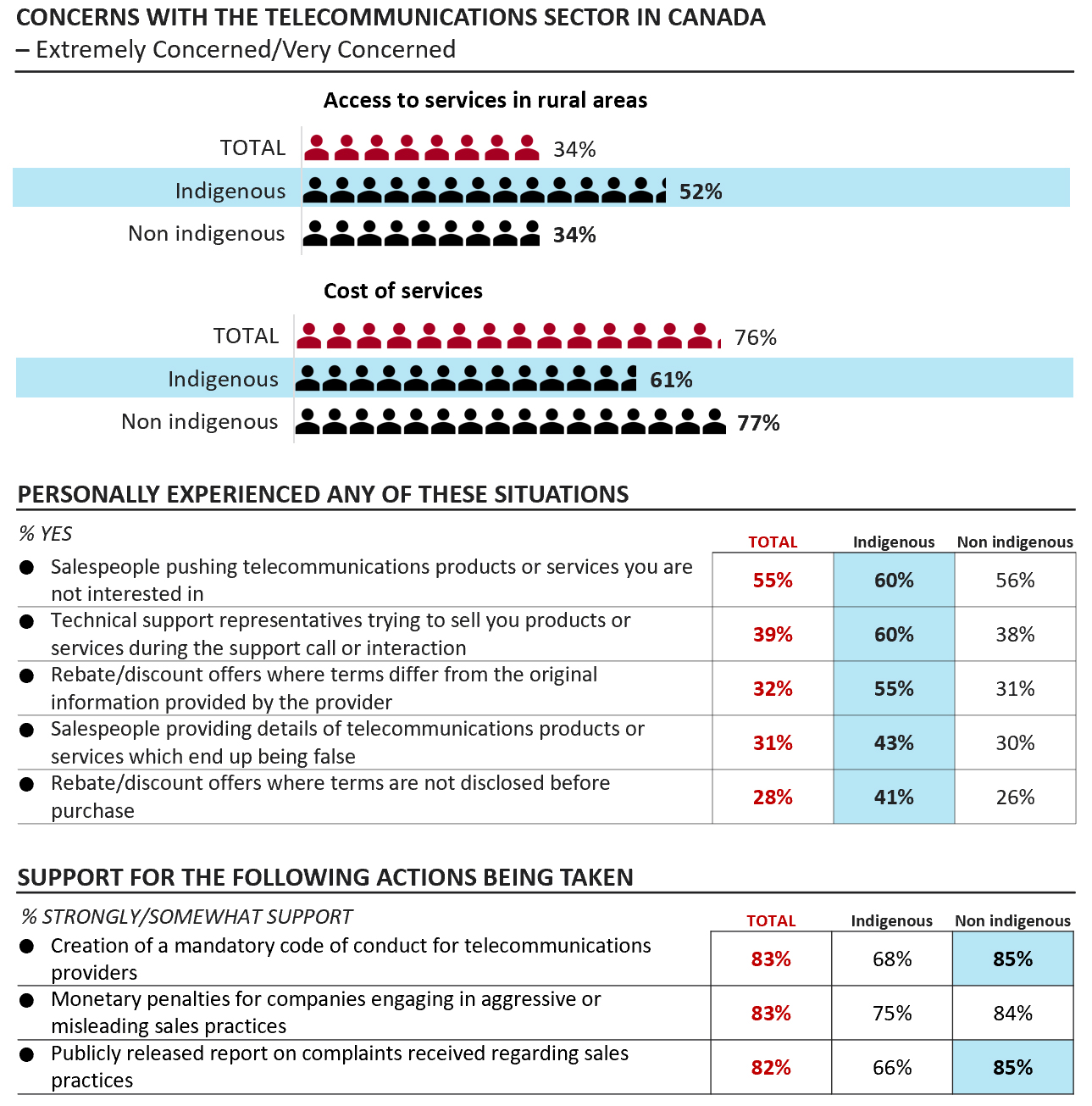 Figure 29: Differences in experience, level of concern and support for action by Indigenous status