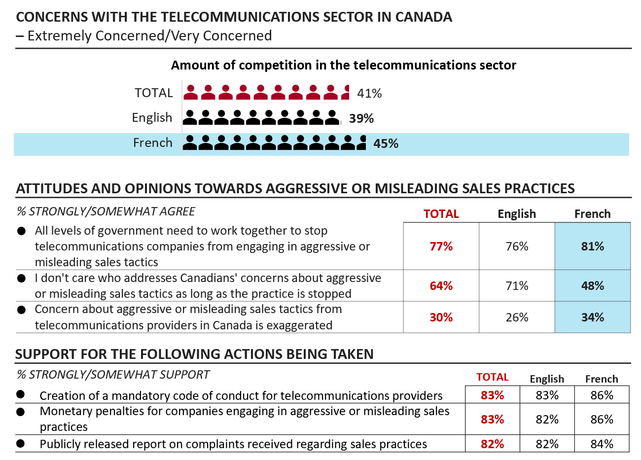 Figure 32: Differences in attitudes and support for action by Official Language