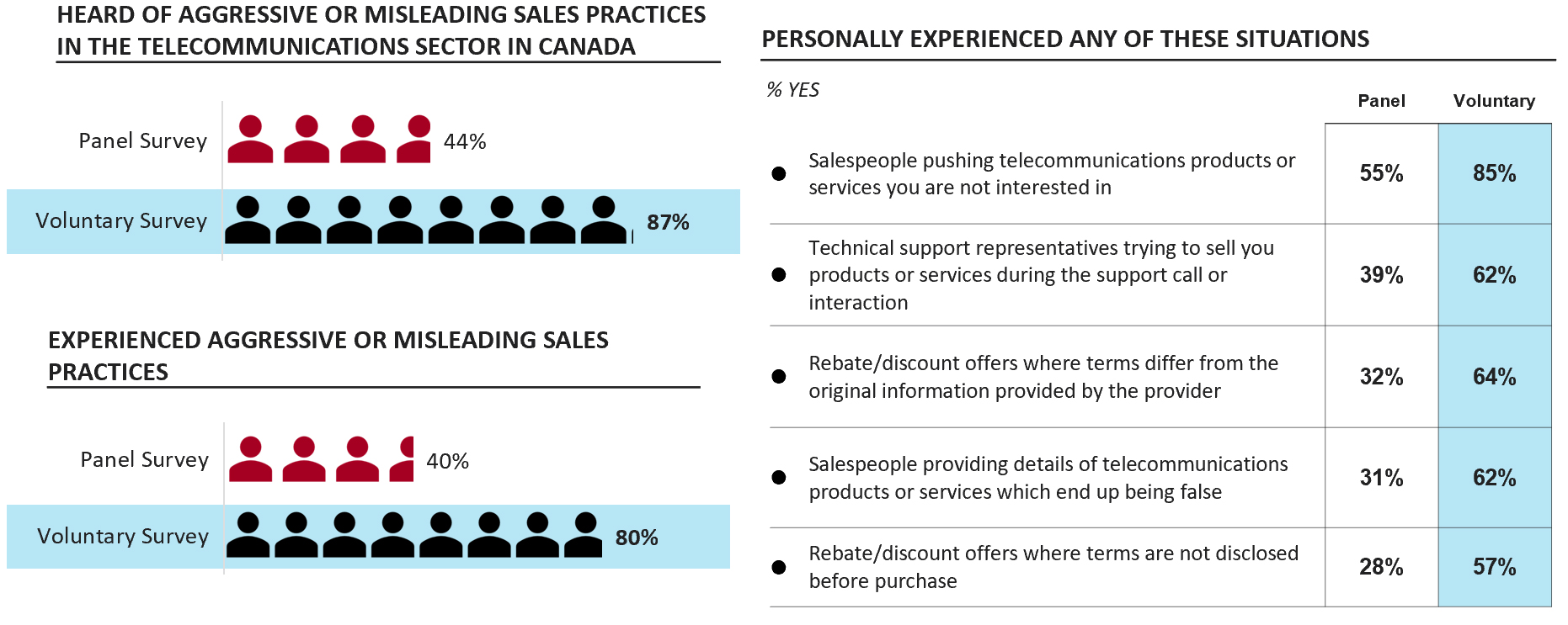 Figure 33: Comparison between panel/voluntary survey by awareness and experience