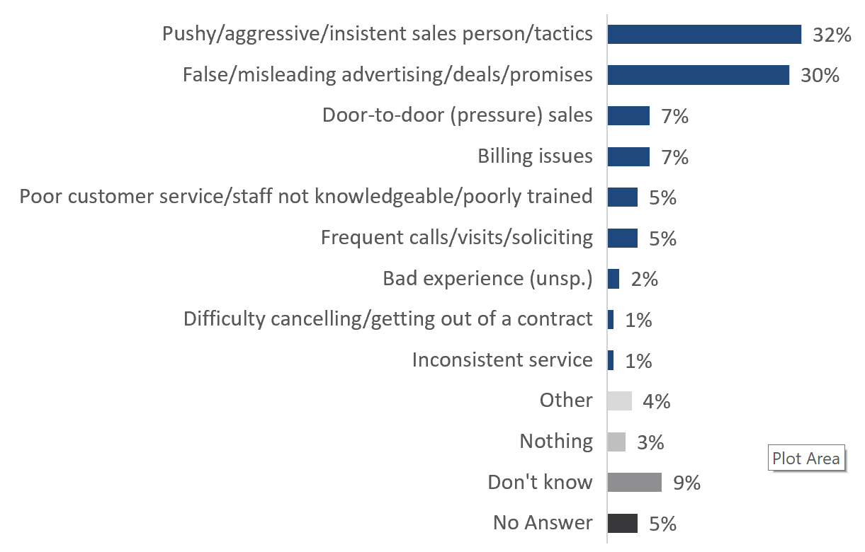 Figure 7: Description of experiences with aggressive or misleading sales practices