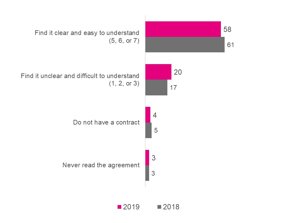 Exhibit 4.4.1.a. Level of ease of understanding wireless contract 