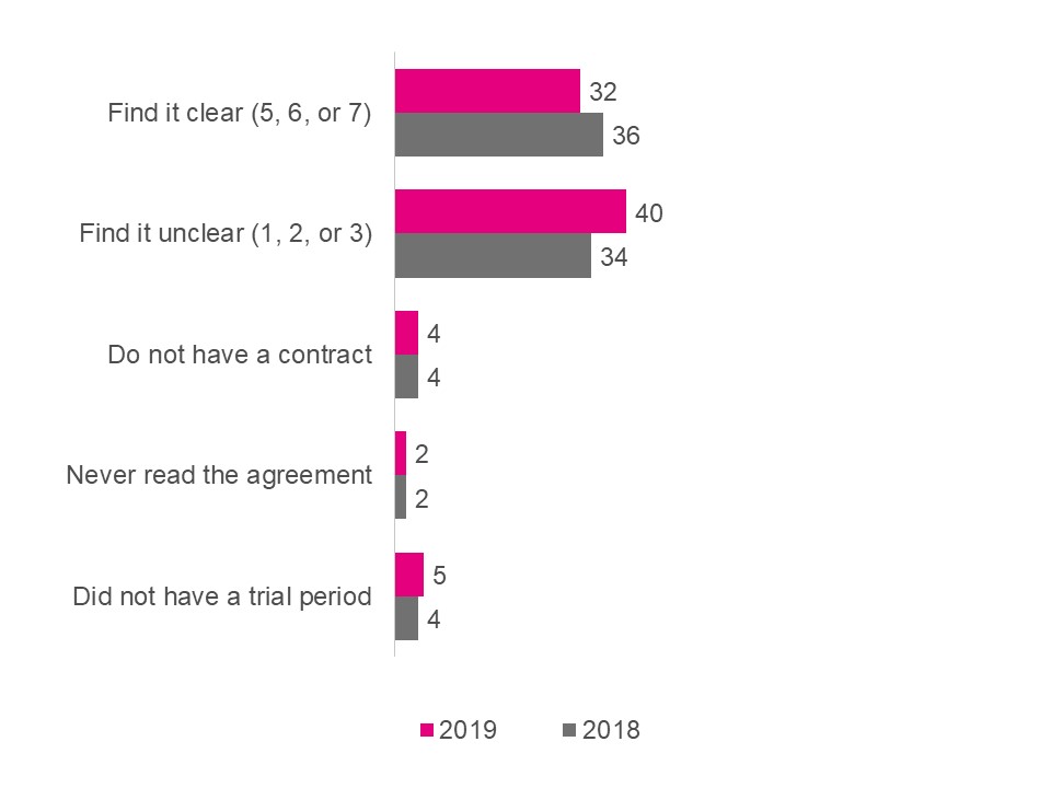 Exhibit 4.4.2.a. Ease of understanding explanation of the trial period 