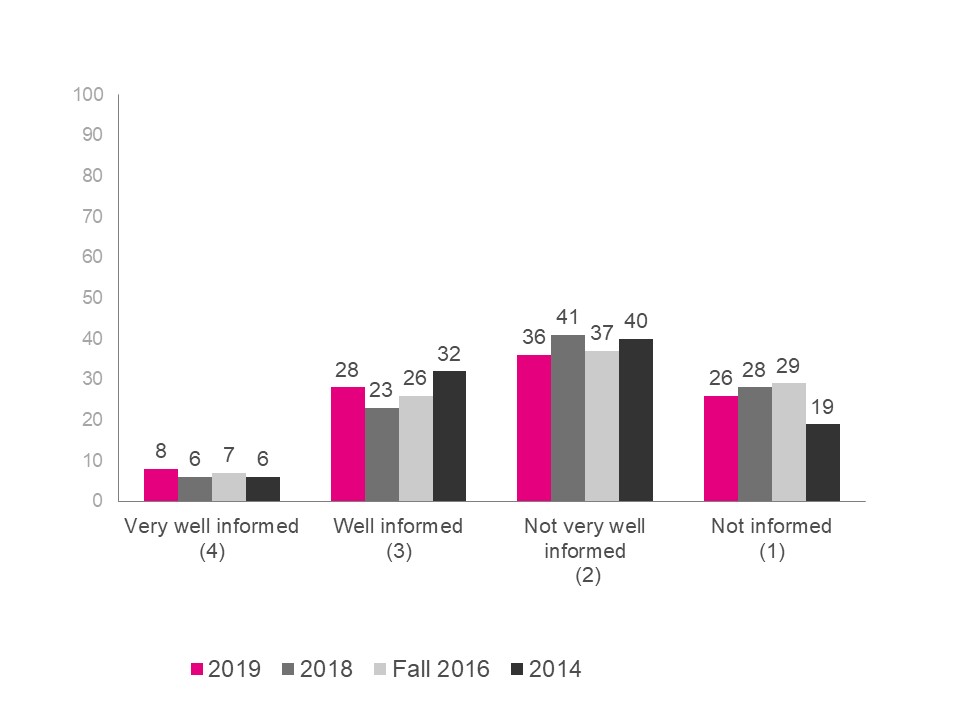 Exhibit 4.9.1.a. Level of informed with the mandate and role of the CRTC