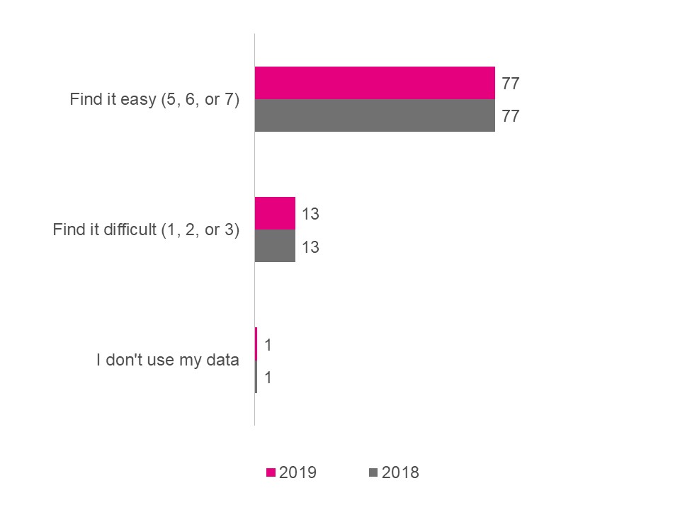 Exhibit 4.2.2.a. Level of difficulty managing data use each month among those with data  - text version