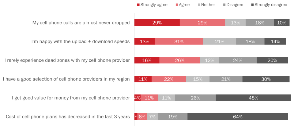 Perceptions of cell phone services in Canada-see image description below