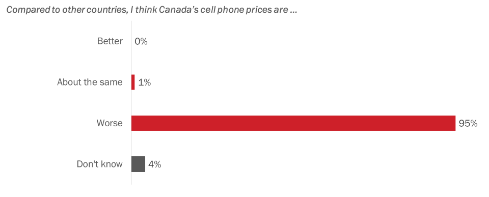 Views on cell phone prices in Canada-see image description below