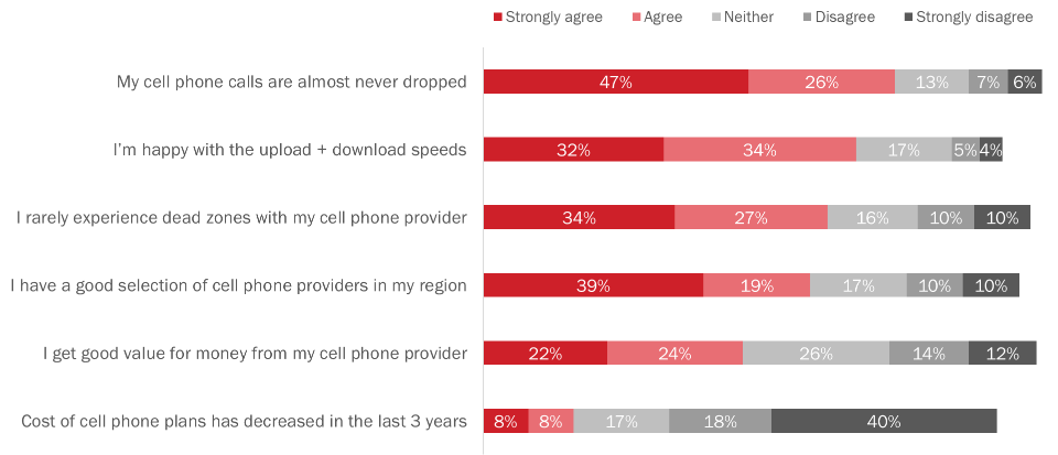 Perceptions of cell phone services in Canada-see image description below