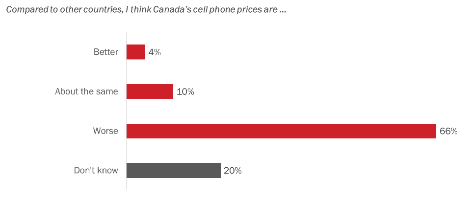 Views on cell phone prices in Canada-see image description below
