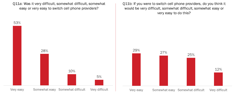 Ease of switching cell phone provider: Experience + Perceptions-see image description below