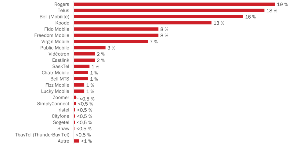 Fournisseurs de services de téléphonie mobile-voir la description de l'image ci-dessous