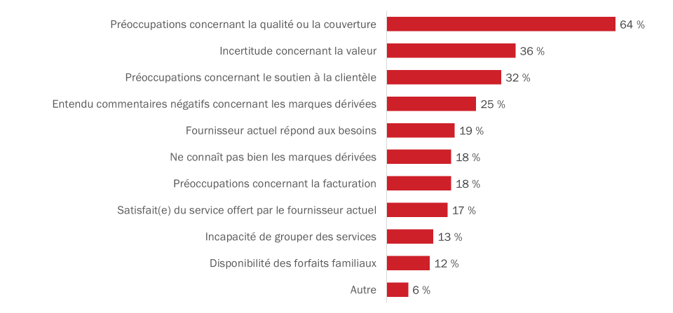 Raisons pour ne pas faire affaire avec une marque dérivée-voir la description de l'image ci-dessous