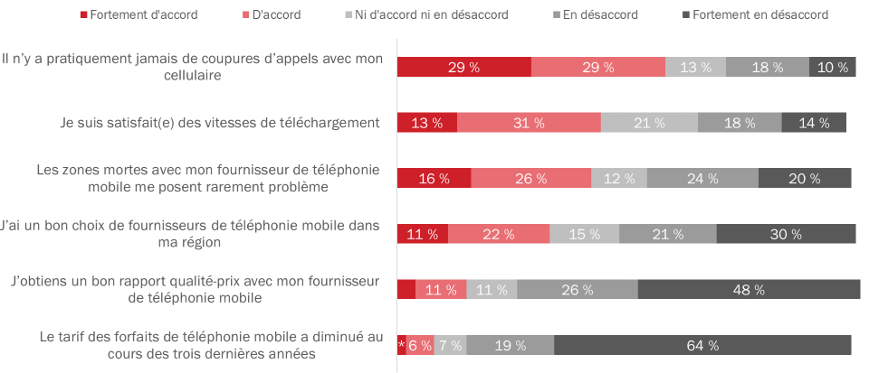 Perceptions relatives aux services de téléphonie mobile au Canada-voir la description de l'image ci-dessous