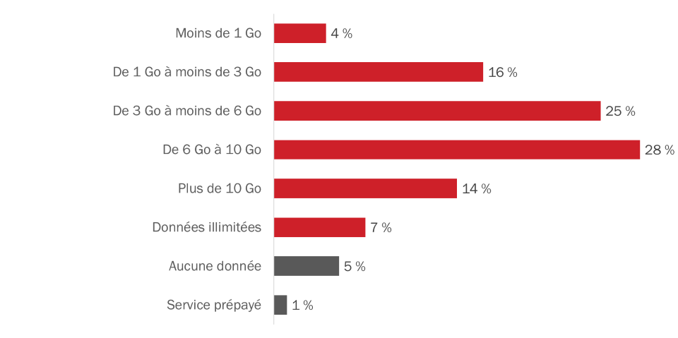 Données comprises dans le forfait de téléphonie mobile-voir la description de l'image ci-dessous