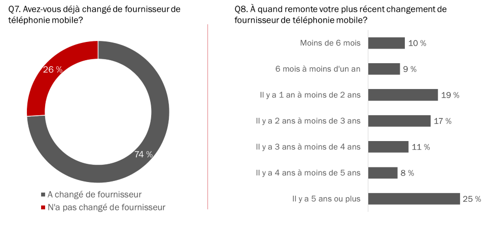 Changement de fournisseur de services de téléphonie mobile-voir la description de l'image ci-dessous