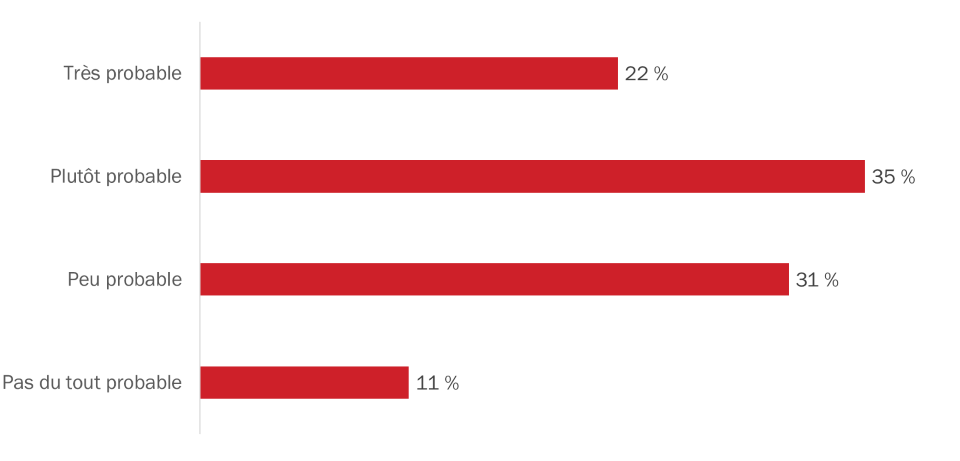 Probabilité de changer de fournisseur de services de téléphonie mobile-voir la description de l'image ci-dessous