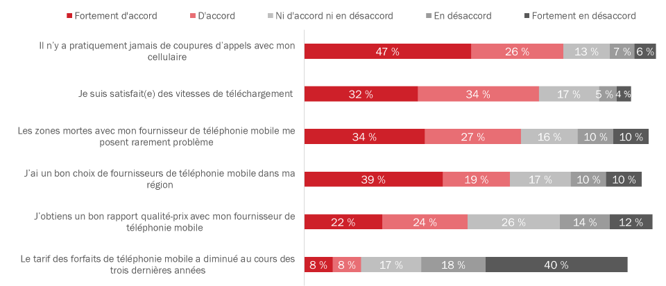 Perceptions relatives aux services de téléphonie mobile au Canada-see image description below