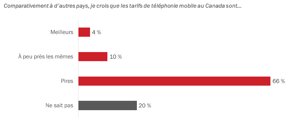 Opinions concernant les tarifs des services de téléphonie mobile au Canada-see image description below