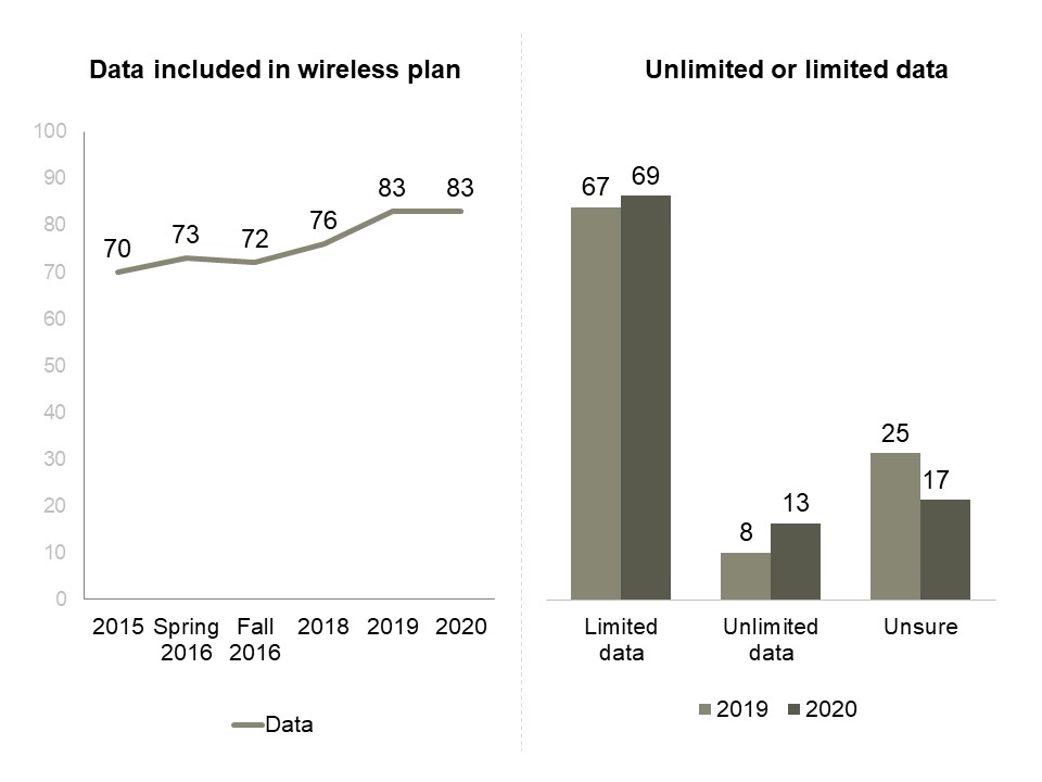Exhibit 4.2.a. Data included in wireless plan over time and limited or unlimited plans - text version