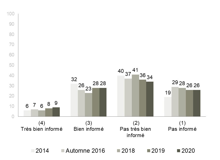 Pièce 4.9.1.a. Niveau de compréhension du mandat et du rôle du CRTC