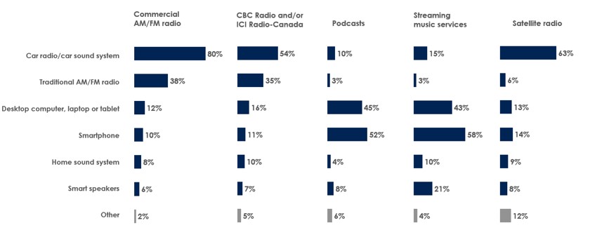 Devices Typically Used to Listen to Broadcast - Text version below the chart.