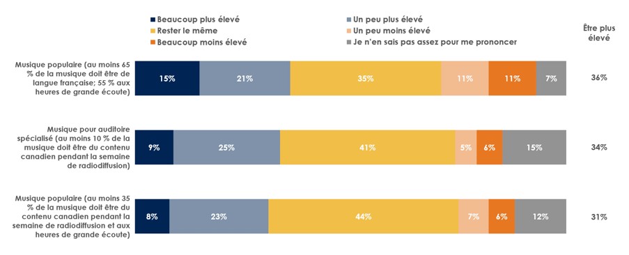 Exigences relatives au pourcentage de contenu canadien et de langue française - Version textuelle en dessous du diagramme.