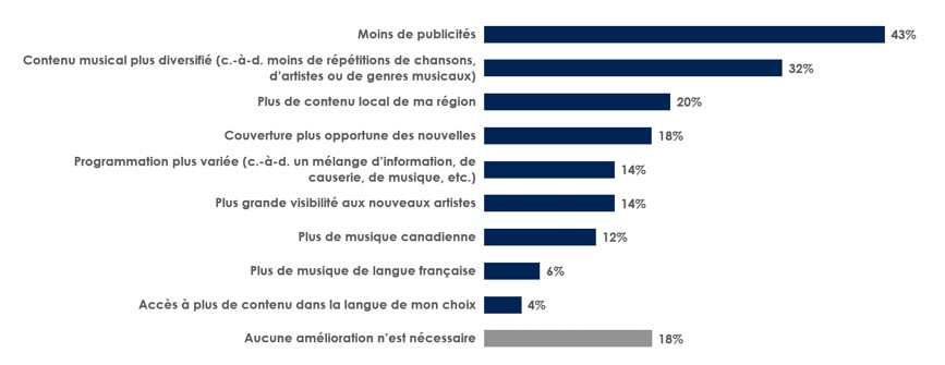 Amélioration de la radio commerciale - Version textuelle en dessous du diagramme.