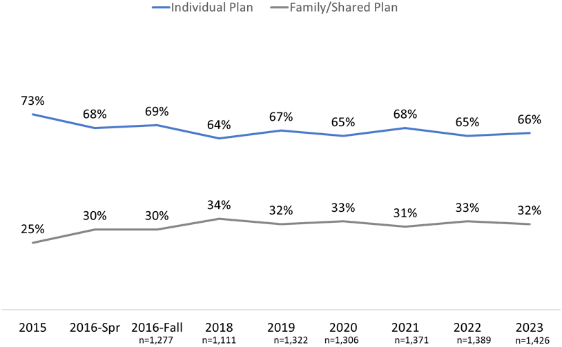 Type of wireless plan: individual vs. family/shared - Description below