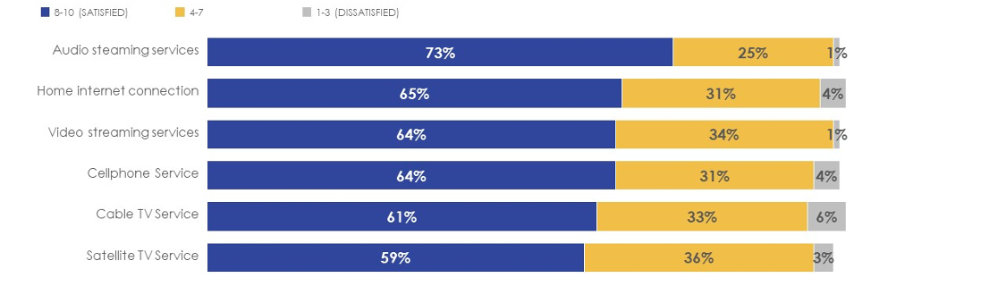 Figure 1: Satisfaction with providers by service