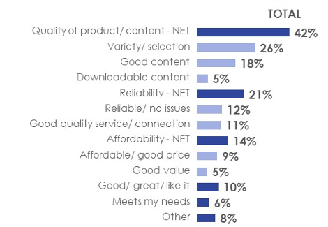 Figure 10: Positive reason(s) for satisfaction with service by video streaming services provider