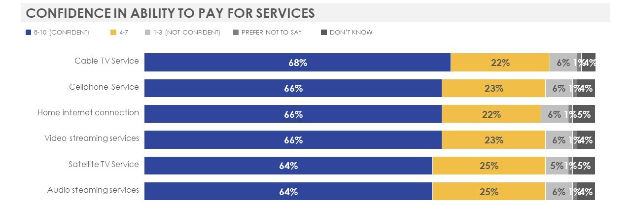 Figure 19: Confidence in ability to pay by type of service