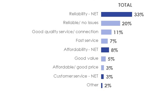 Figure 2: Positive reason(s) for satisfaction with service by internet provider