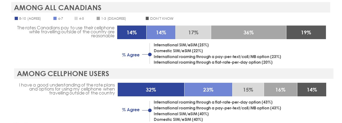 Figure 24: Attitudes towards international calling or text products and services