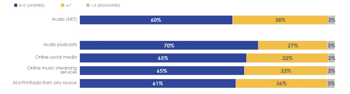 Figure 28: Satisfaction with quality of content for 'entertainment' by audio source(s)