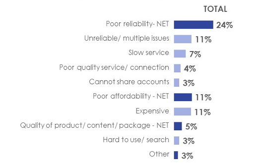 Figure 3: Negative reason(s) for satisfaction with service by internet provider